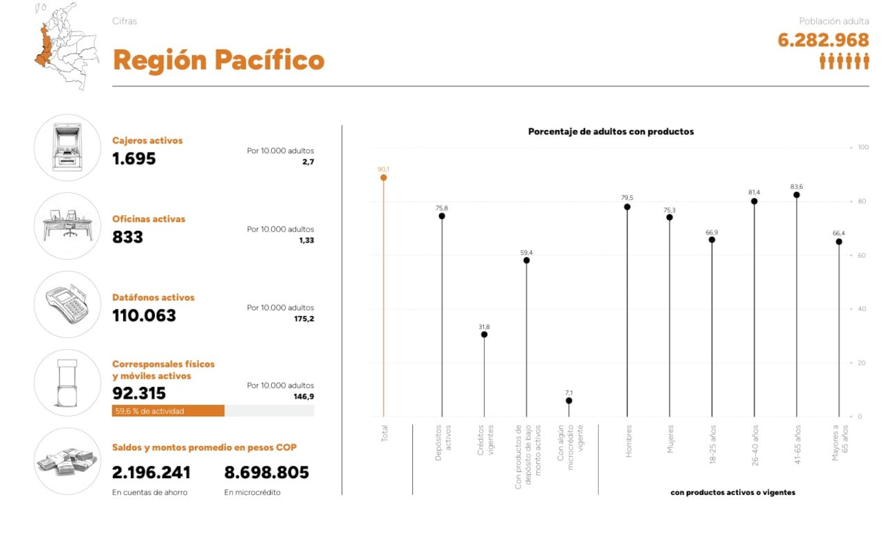 Cifras de inclusión financiera en la región Pacífico.