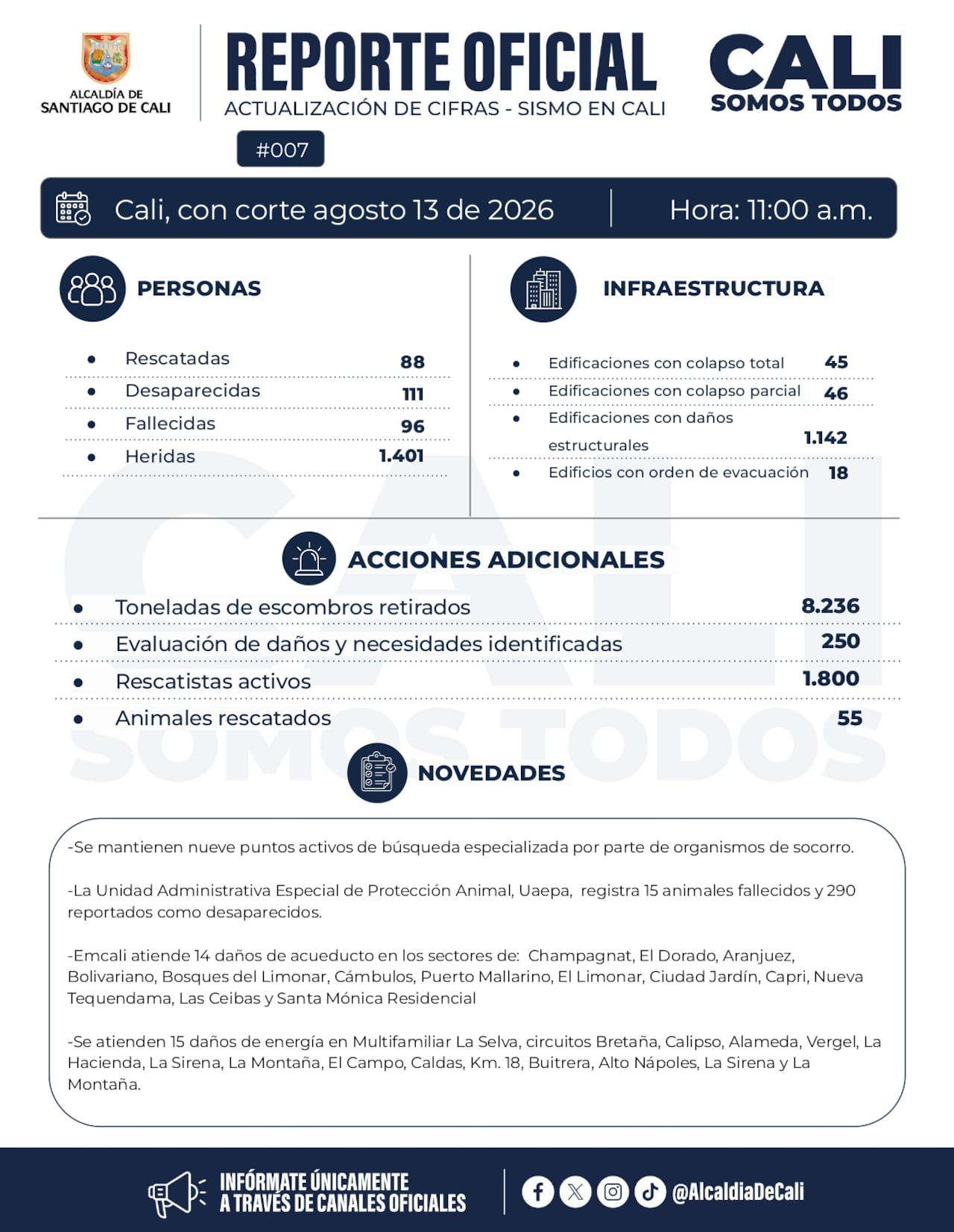 Estas son las cifras más recientes entregadas por la Alcaldía de Cali.