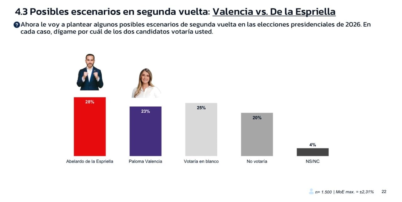 Un sondeo de GAD3 Colombia S.A.S. muestra a Iván Cepeda como líder en intención de voto con amplia ventaja.