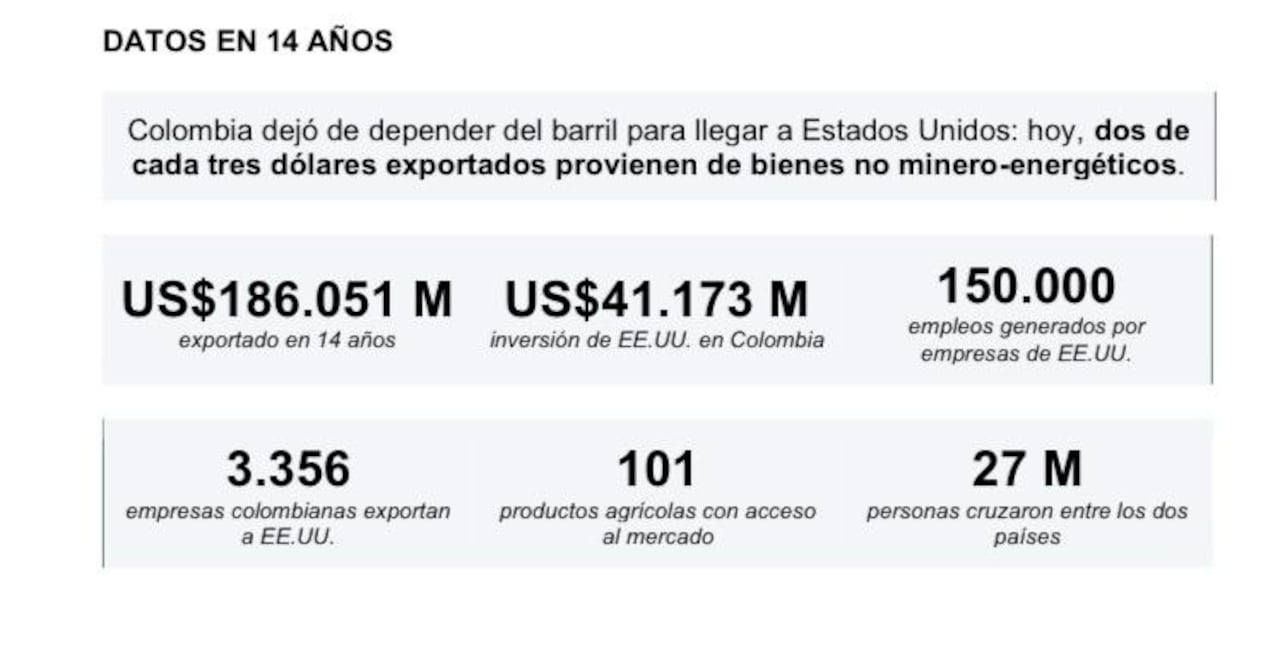 Datos claves de 14 años del TLC con Estados Unidos.