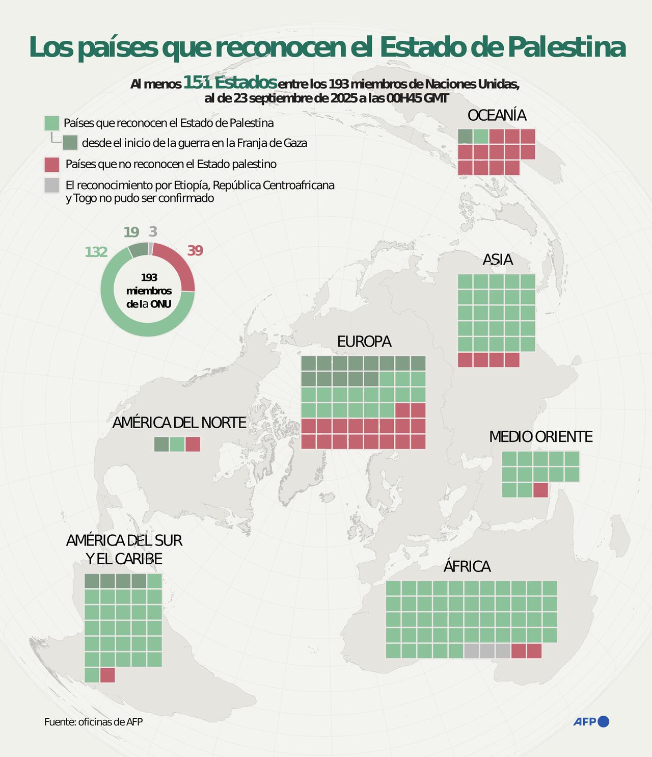 Son cada vez más los Estados que apoyan un eventual reconocimiento mundial de Palestina como un Estado.