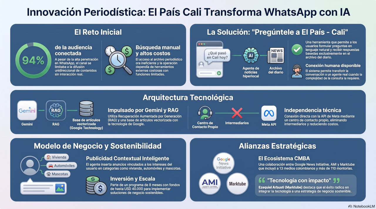 : El proyecto, liderado por Eduardo Hernández (El País) en colaboración con Google News Initiative, la AMI y Marktube, utiliza el modelo Gemini para ofrecer una experiencia informativa innovadora y nuevas oportunidades de monetización contextual