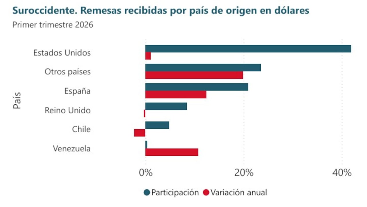 Remesas que llegan al Suroccidente del país.