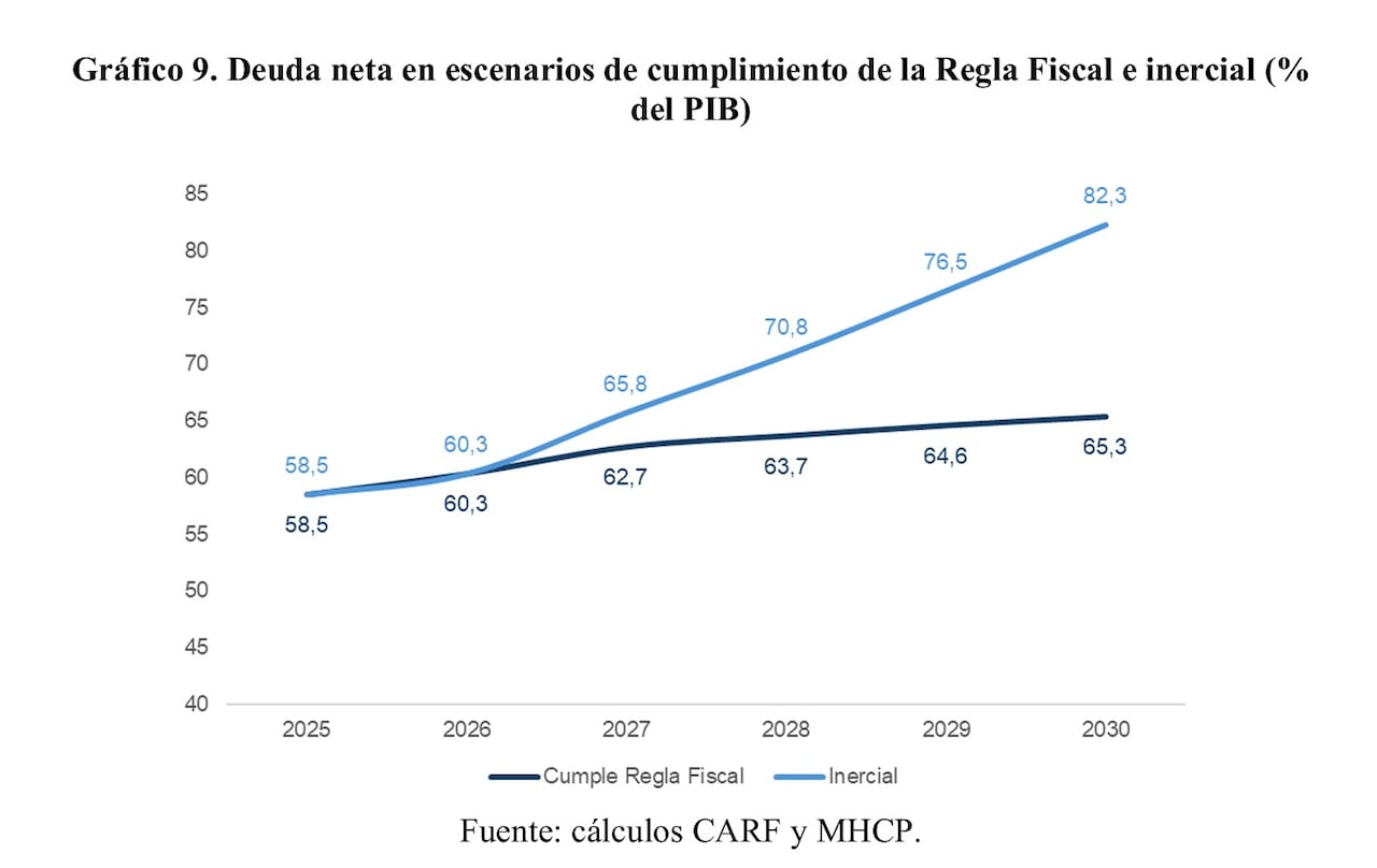 Escenarios de la deuda pública de Colombia.