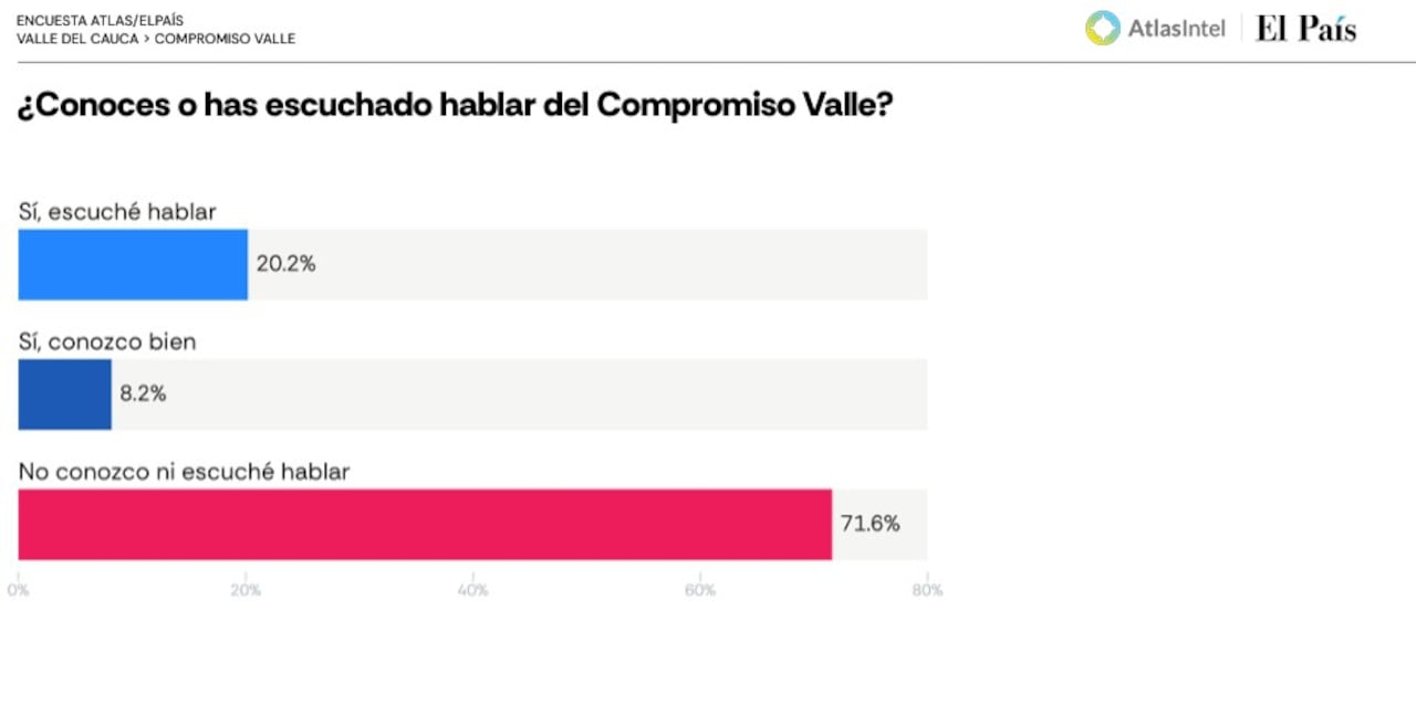 La encuesta AtlasIntel para El País sobre las elecciones del Valle del Cauca 2026 deja un hallazgo llamativo sobre el proyecto Compromiso Valle