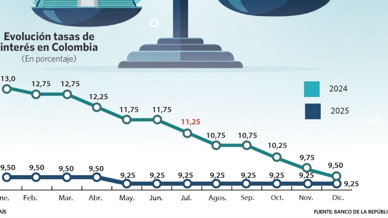 Evolución de las tasas de interés de política monetaria en Colombia.