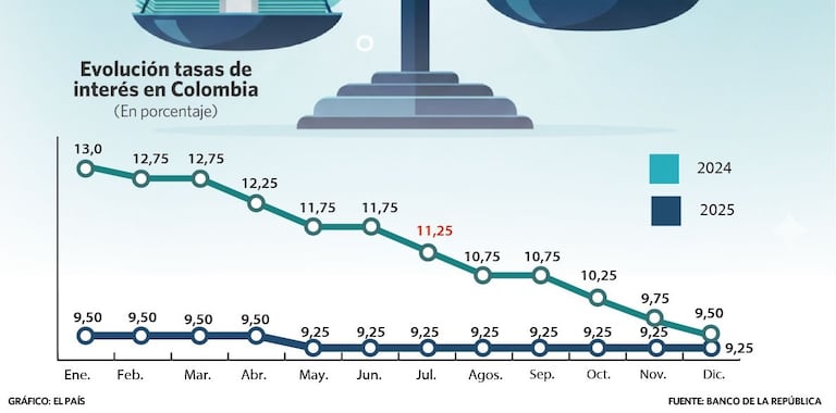 Evolución de las tasas de interés de política monetaria en Colombia.