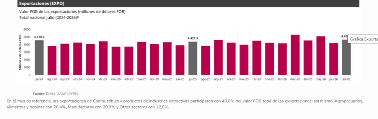 Dane entregó cifras de las exportaciones colombianas para el periodo enero - julio de 2026.