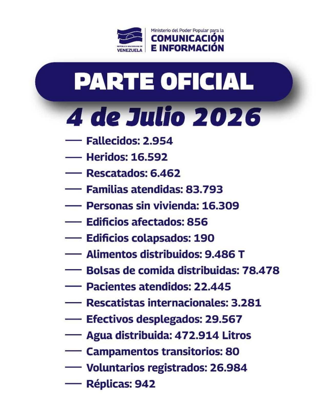 El gobierno de Venezuela da a conocer un nuevo balance de muertos y heridos que registran por los dos terremotos ocurridos la semana pasada.