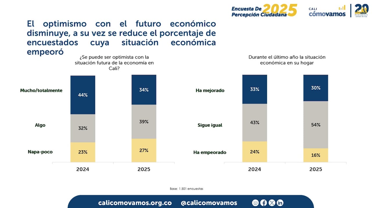 Solo el 15% de los caleños se autopercibe como pobre en 2025, la cifra más baja registrada en los últimos tres años de la medición de Cali Cómo Vamos.