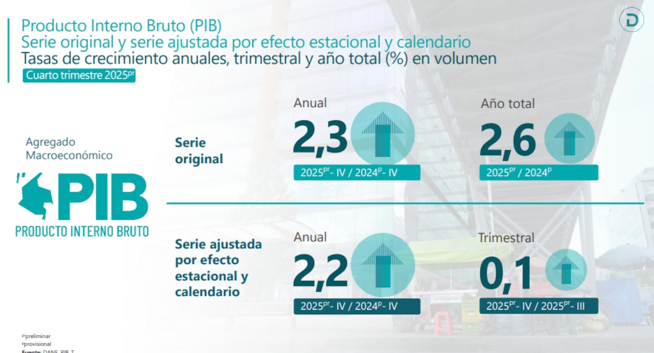 Crecimiento de la economía en 2025, según informe del Dane