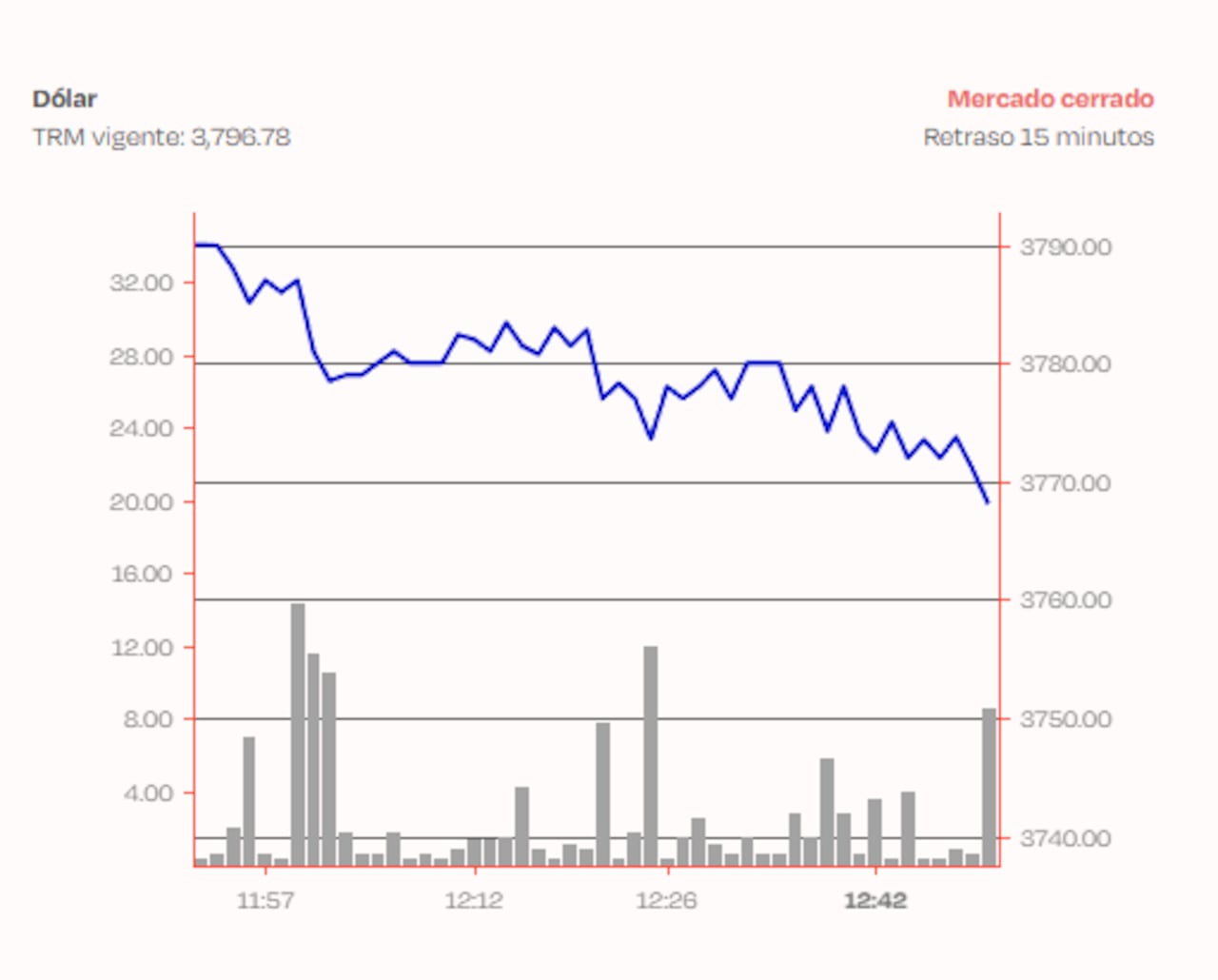 Cierre del dólar en Colombia este 19 de mayo de 2026.
