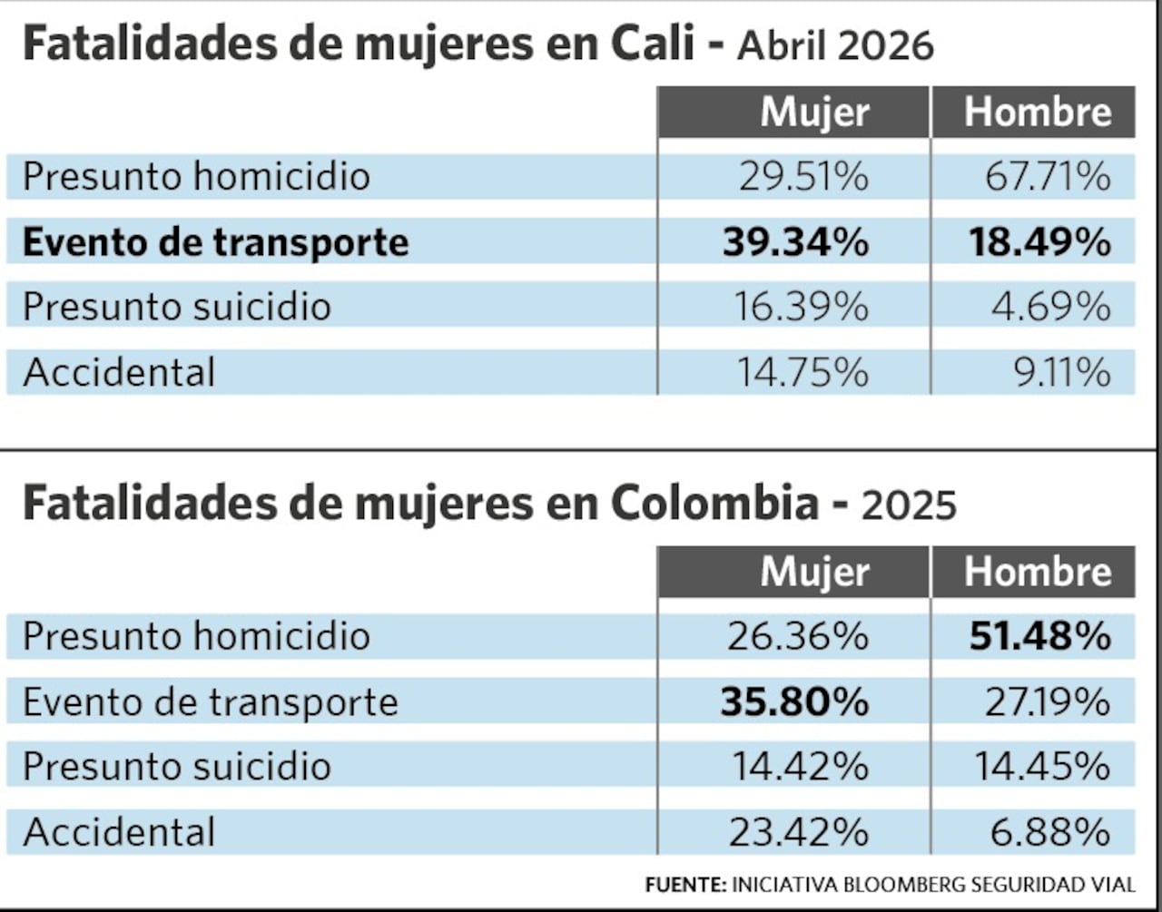 Estudios de la Iniciativa Bloomberg para la Seguridad Vial.