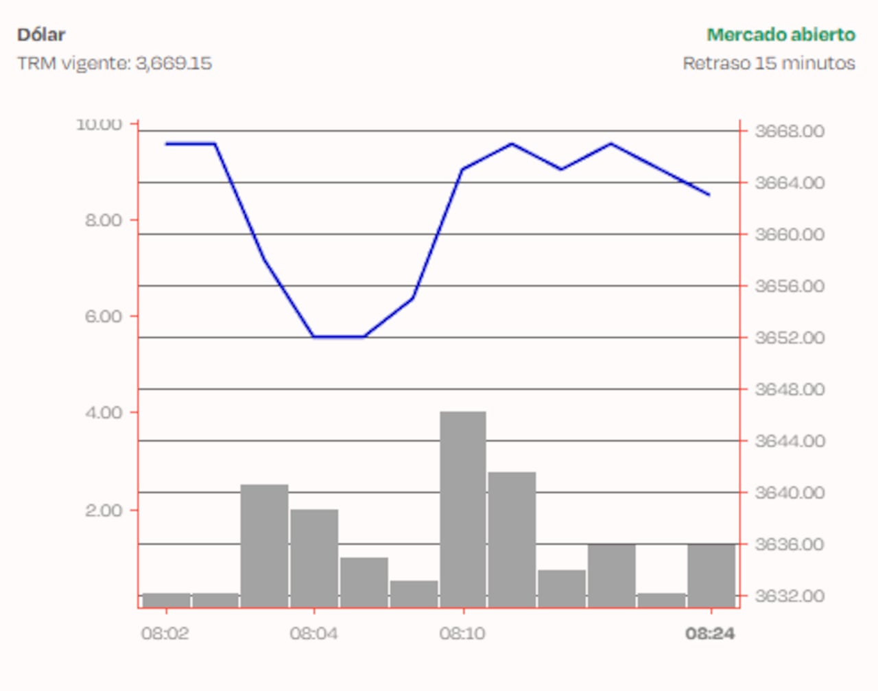 Comportamiento de dólar hacia las 8:25 de la mañana de este 22 de enero de 2026.