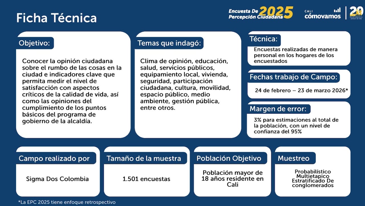 En la más reciente encuesta de ‘Cali, Cómo Vamos’ se midió la opinión de los caleños con respecto a varios temas trascendentales para la ciudad, entre ellos, la calidad del transporte público, el medio ambiente y el optimismo en materia económica.