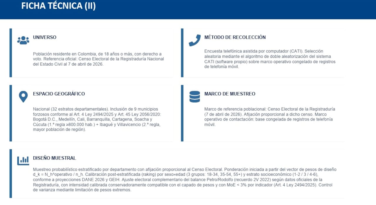 Un sondeo de GAD3 Colombia S.A.S. muestra a Iván Cepeda como líder en intención de voto con amplia ventaja.