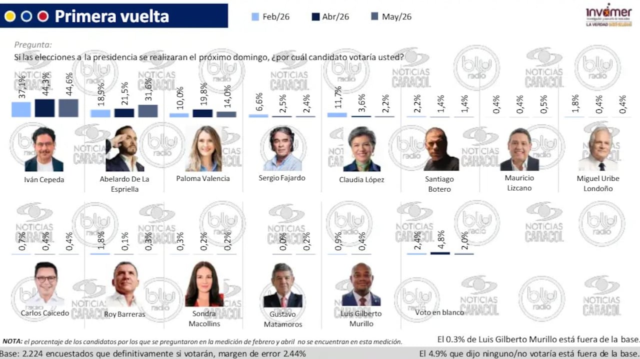 Última encuesta Invamer