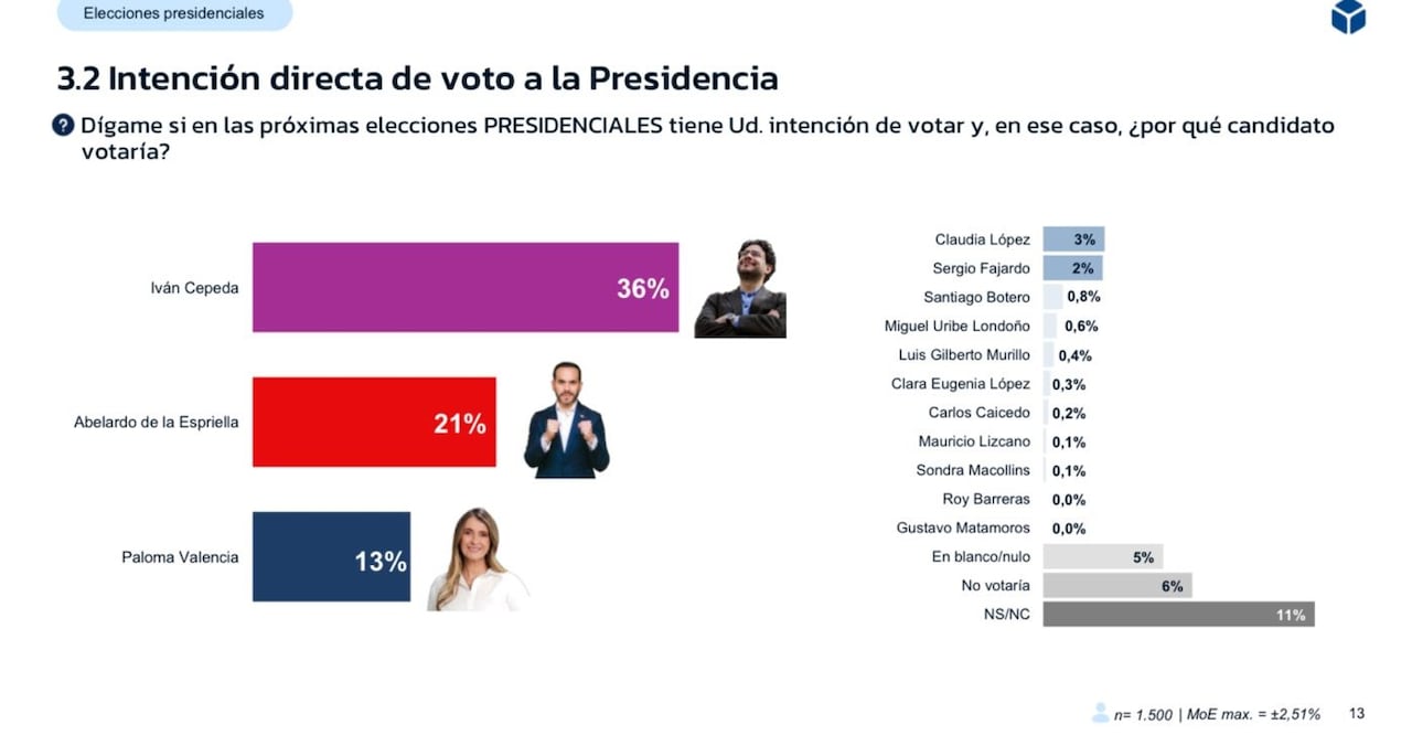 Un sondeo de GAD3 Colombia S.A.S. muestra a Iván Cepeda como líder en intención de voto con amplia ventaja.