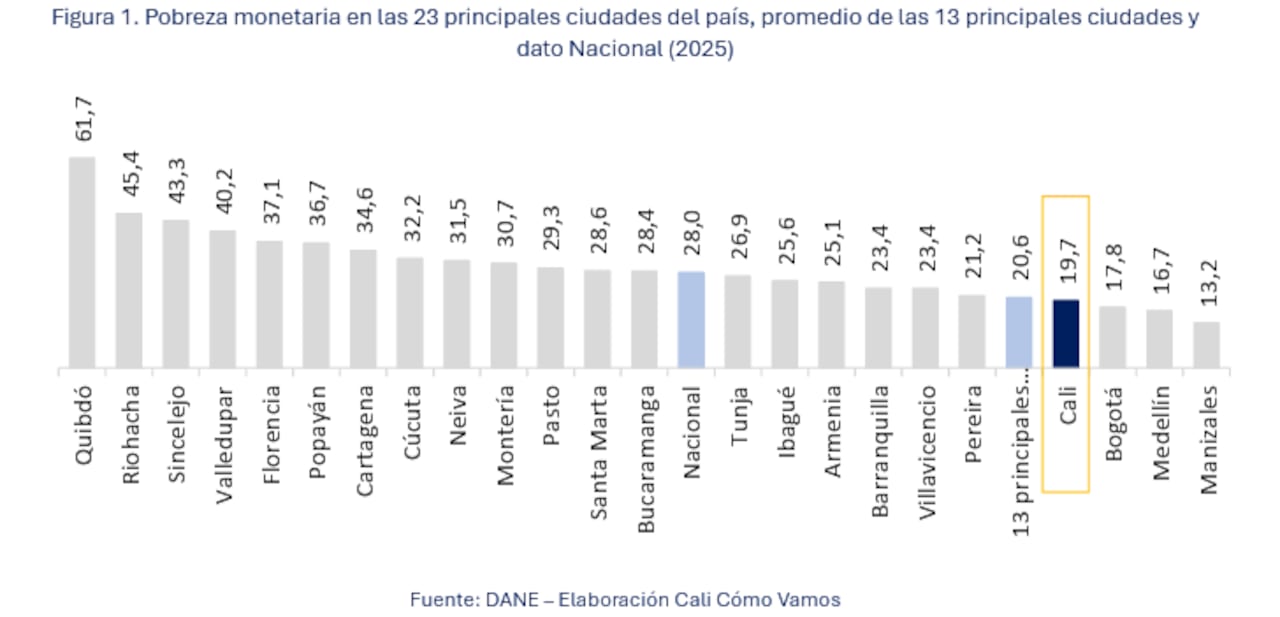 Estos son los datos de la pobreza en Cali, según las cifras arrojadas por el Dane.