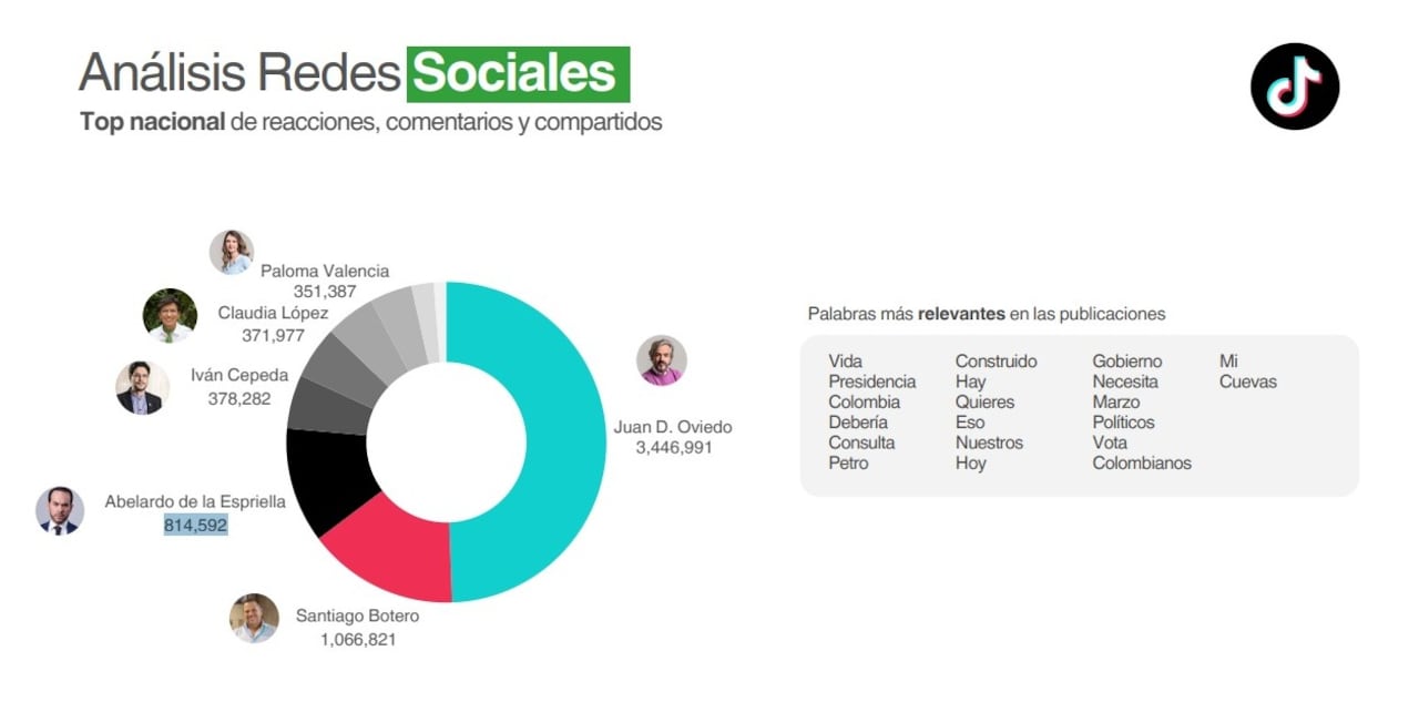 Análisis del comportamiento de candidatos presidenciales en redes sociales.