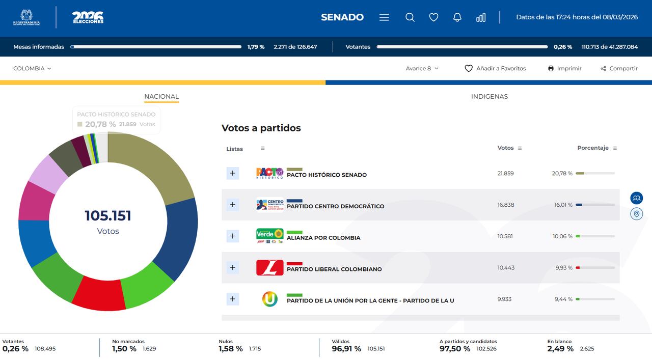 Octavo boletín de la Registraduría para las elecciones de Senado.