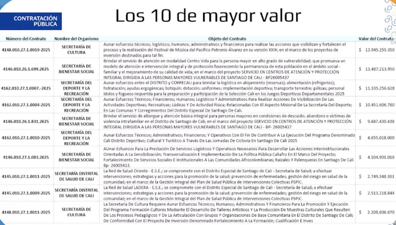 Cali concentra el 90 % de los convenios firmados en 2025: estos son los 10 contratos de mayor valor