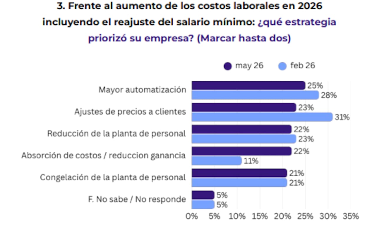 En mayo de 2026, el 23 % de las empresas hizo ajustes de precios a sus clientes.