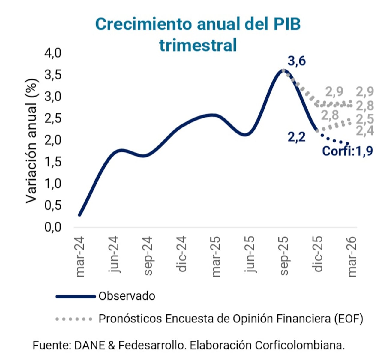 Crecimiento del PIB trimestral