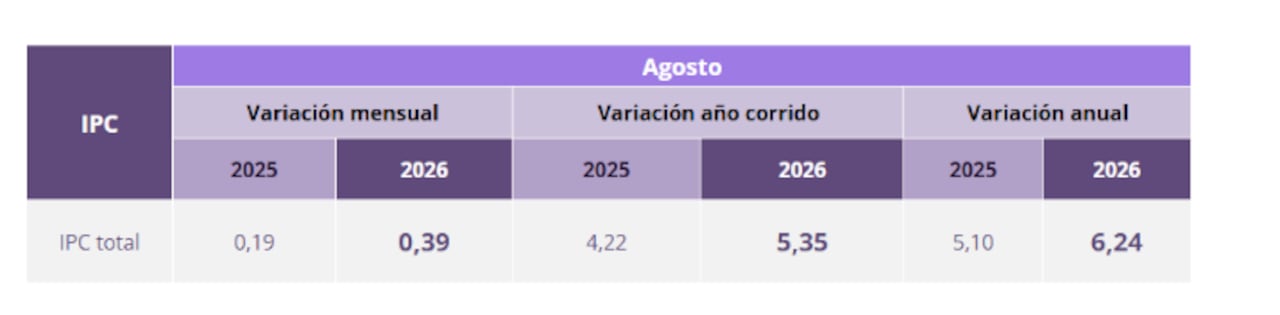 Inflación agosto de 2026