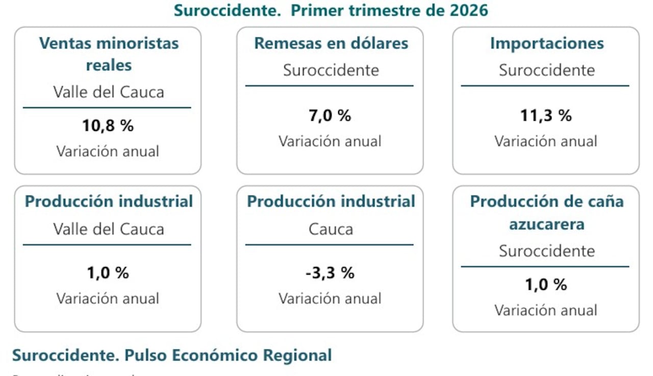 Indicadores del Suroccidente y del Valle del Cauca.