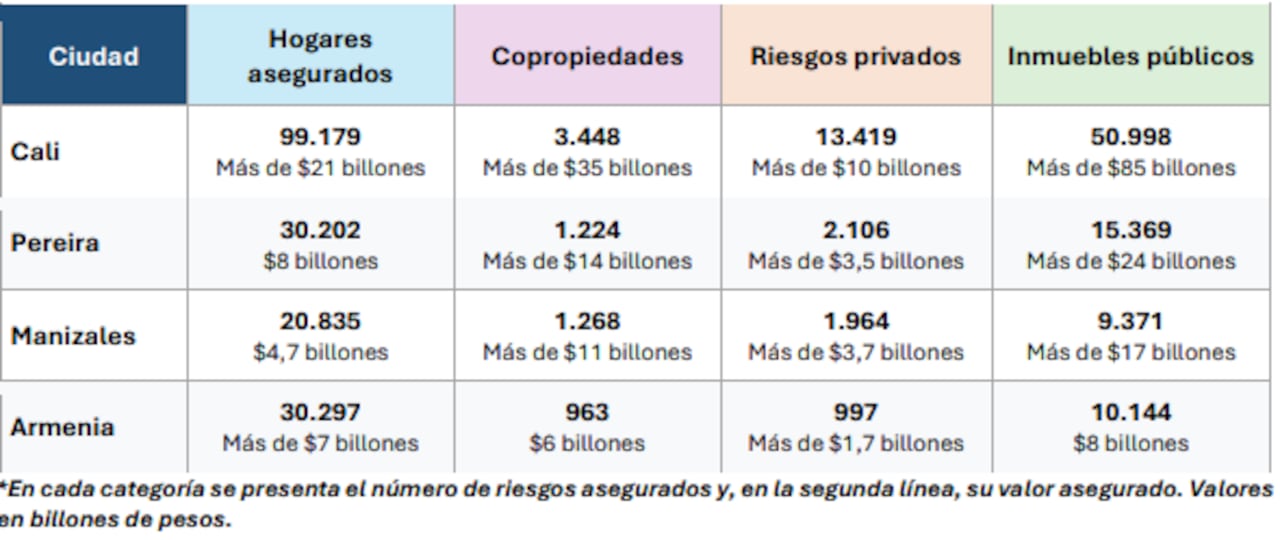 Este es el panorama de aseguramiento en algunas de las principales ciudades de la zona afectada.