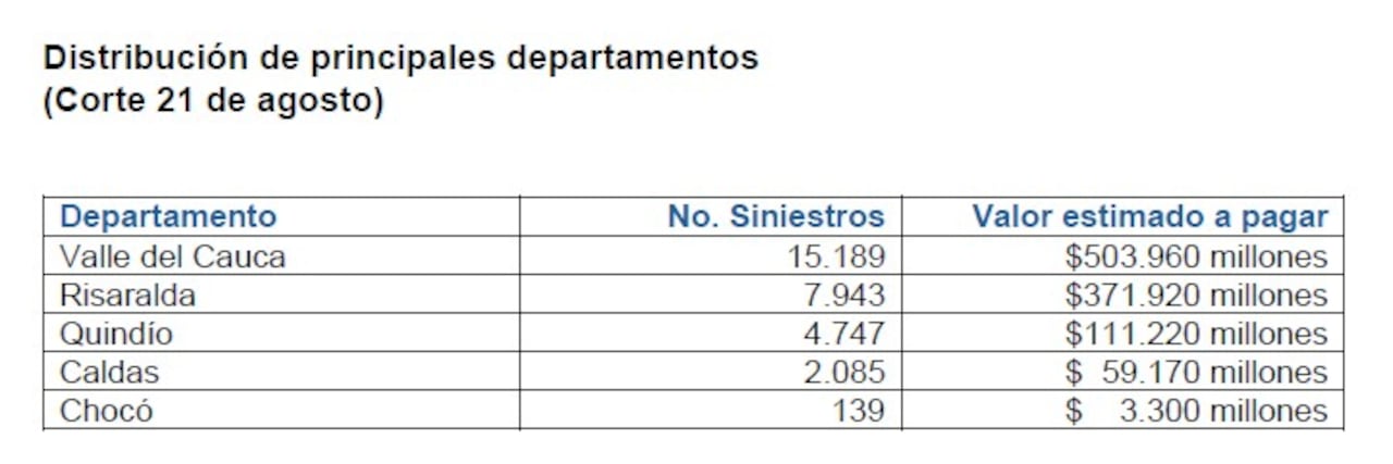 Reclamaciones de seguros luego del terremoto del 10 de agosto.