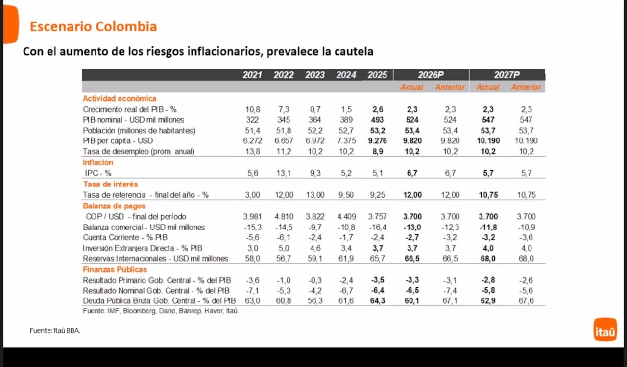 Principales proyecciones del Banco Itaú.