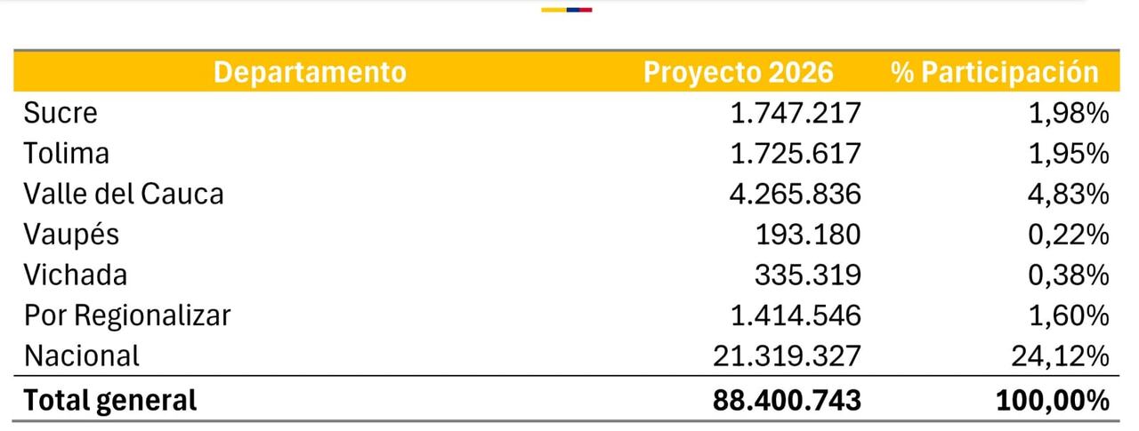 Distribución del presupuesto de inversión de la Nación en las regiones.