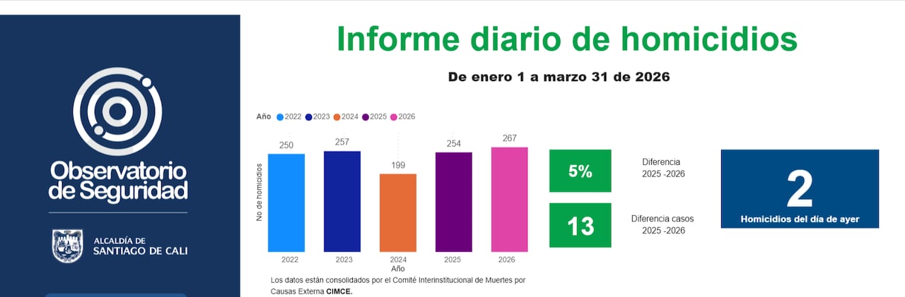 Se ha registrado un aumento del 5 % en los homicidios en los primeros tres meses del año.