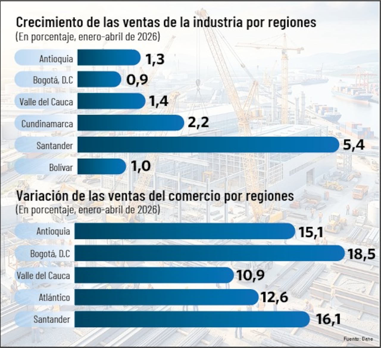 Así va el comercio y la industria del Valle del Cauca.