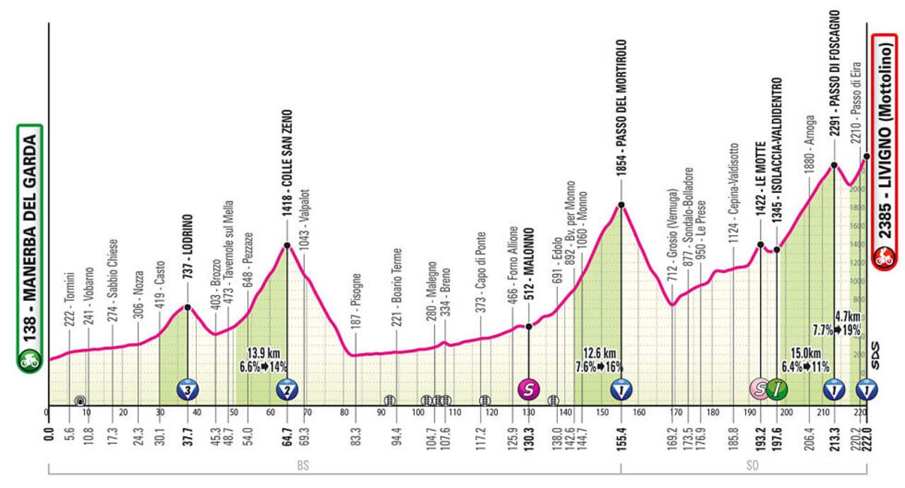 Perfil etapa 15 del Giro de Italia.