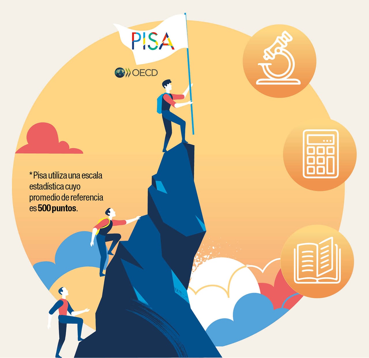 500 puntos es el promedio de referencia que usa las pruebas Pisa
