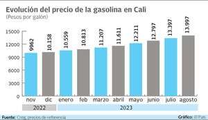 Según datos de la Creg, en el mes de agosto la gasolina en Cali está a $13.997, mientras que en noviembre del año pasado, el galón costaba $9.962.
Gráfico: El País Fuente: Creg