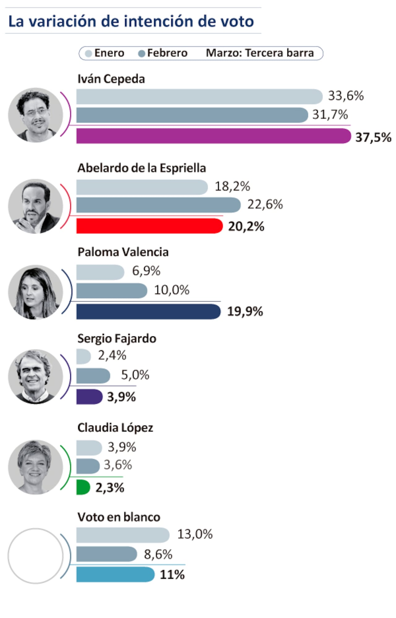Encuesta Guarumo y Ecoanalítica revela intención de voto y posibles escenarios para las elecciones presidenciales de 2026.