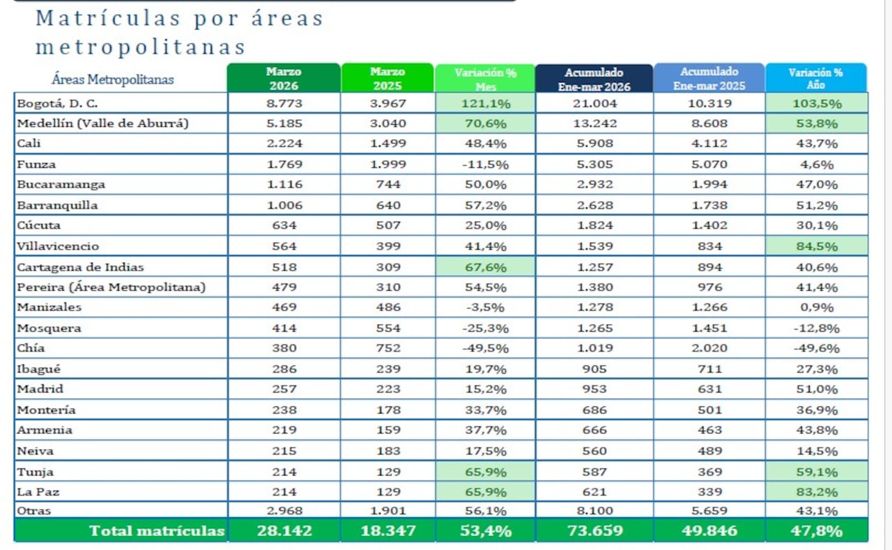 Ventas de vehículos por departamentos.