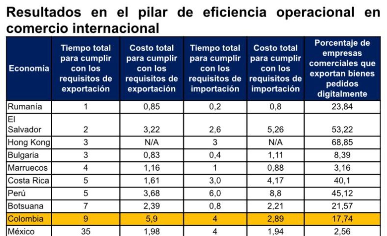 Resultados de eficiencia operacional de Colombia en el merado internacional, según el Banco Mundial.
Foto: Analdex