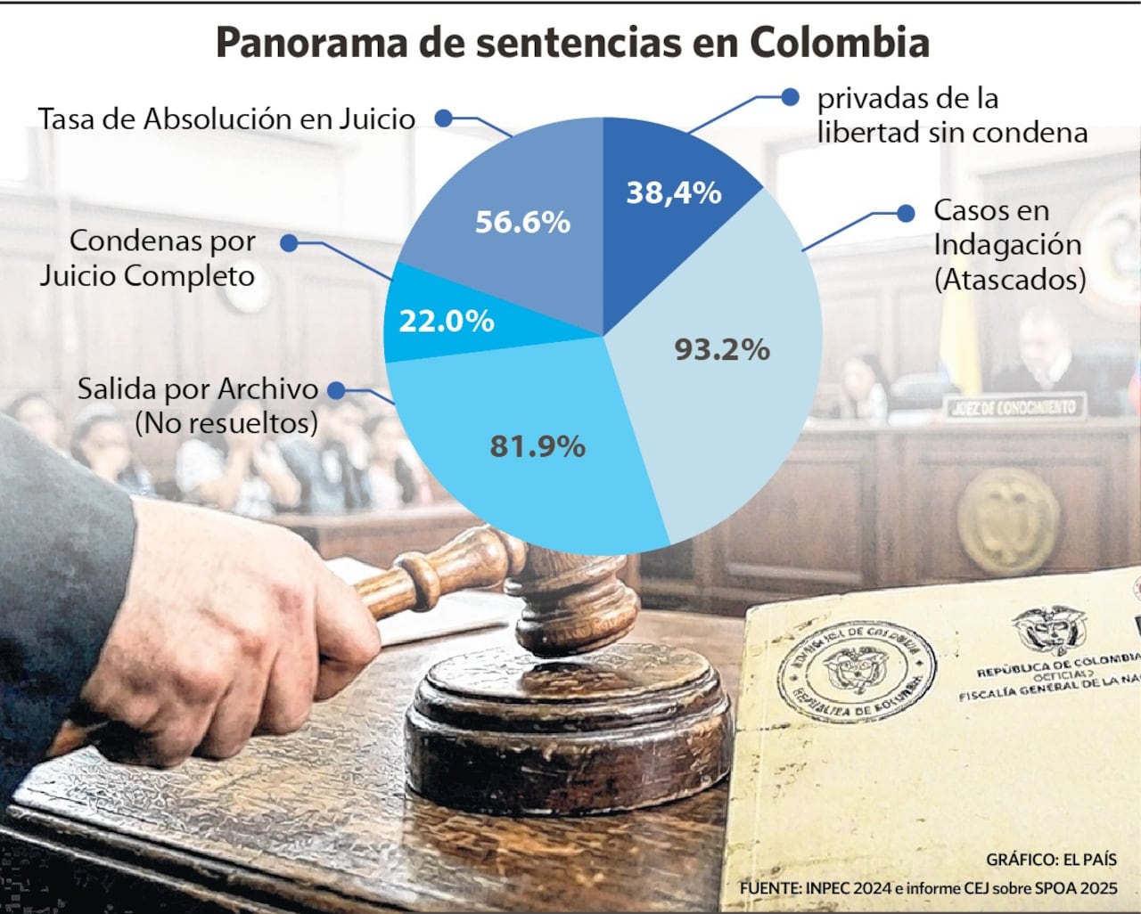 Los llamados falsos positivos judiciales hacen referencia a procesos que derivan en condenas aparentemente legales, pero adelantadas con fallas en garantías fundamentales como el debido proceso, la defensa efectiva o la notificación.