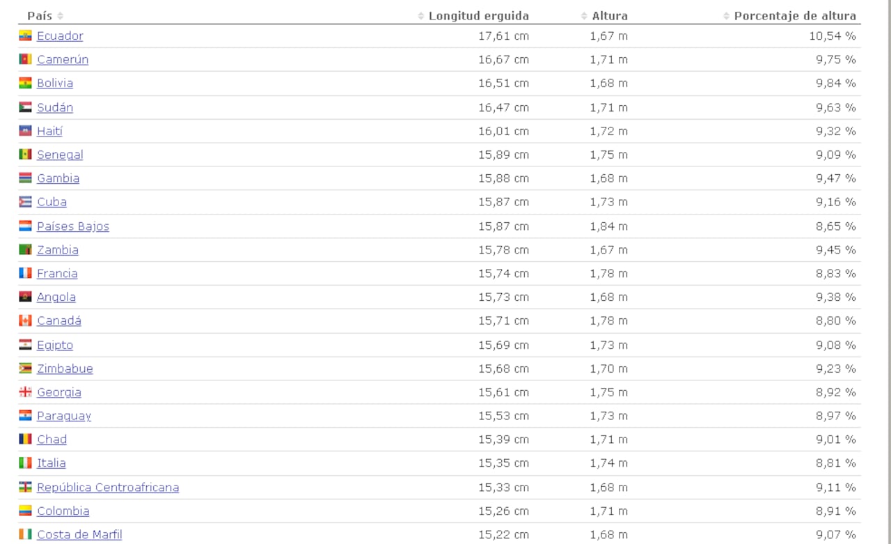 Ranking del tamaño del pene. Los primeros 21 países