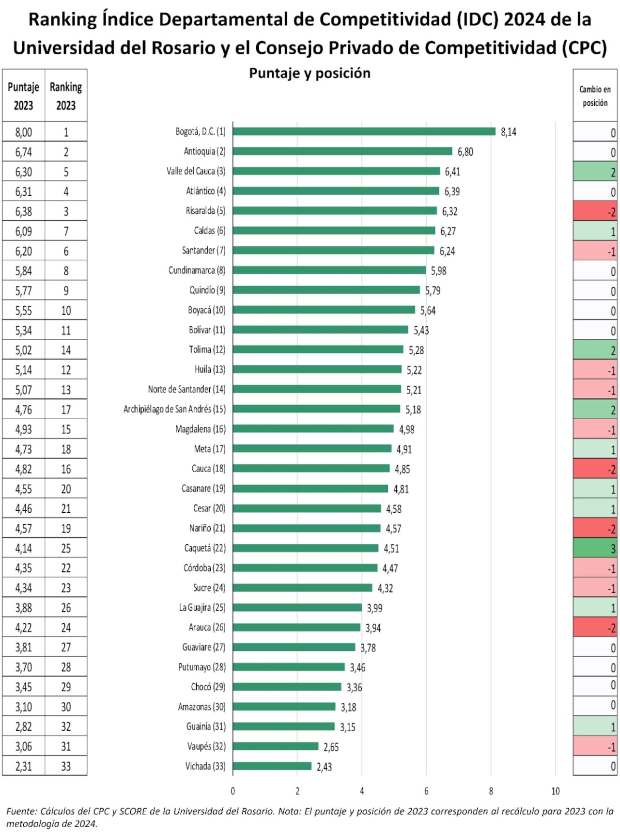 Índice Departamental de Competitividad (IDC) 2024