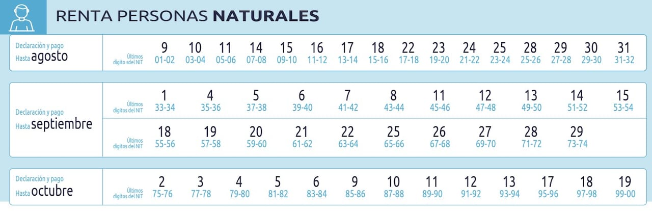 Estas son las fechas en las que las personas naturales deberán atender sus obligaciones con el impuesto a la renta en este 2023.