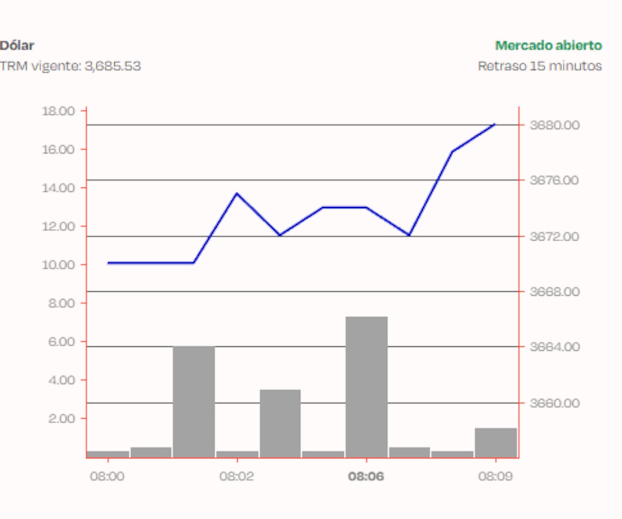 Dólar en Colombia, marzo 16 de 2026