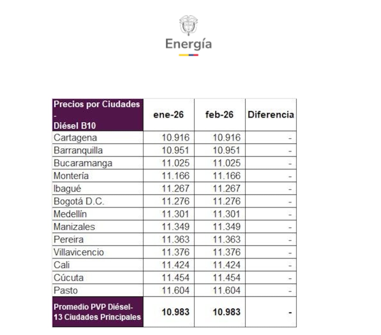 El documento expedido también define el ingreso al productor de la gasolina motor corriente.