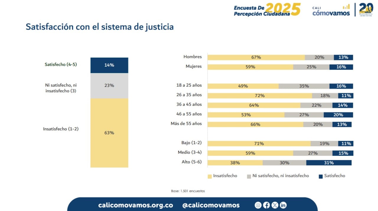 Cali Cómo Vamos y El País presentan los resultados de la Encuesta de Percepción Ciudadana 2025.