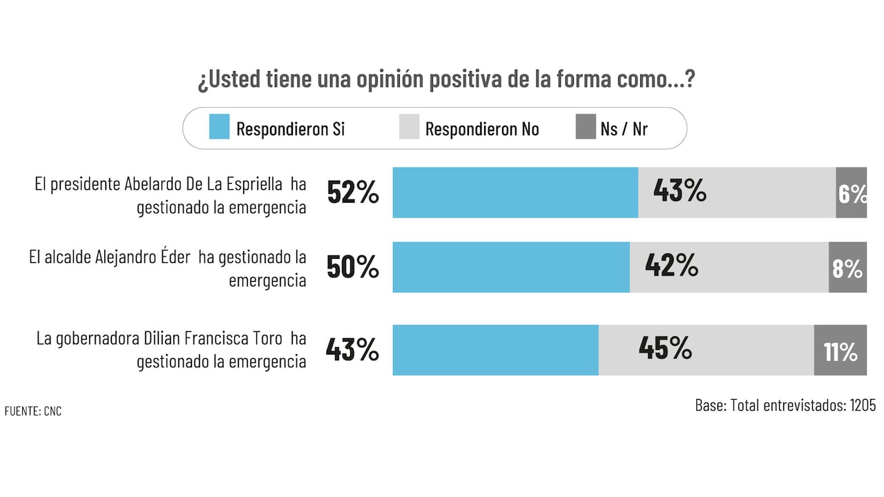 Opinión sobre la gestión del Presidente, Gobernador y Alcalde.